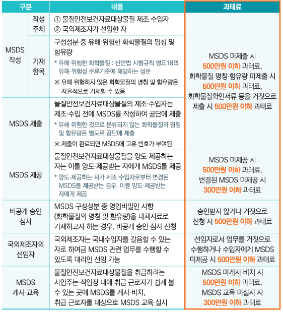 출처 : 산업안전보건연구원(2023).MSDS제도안내