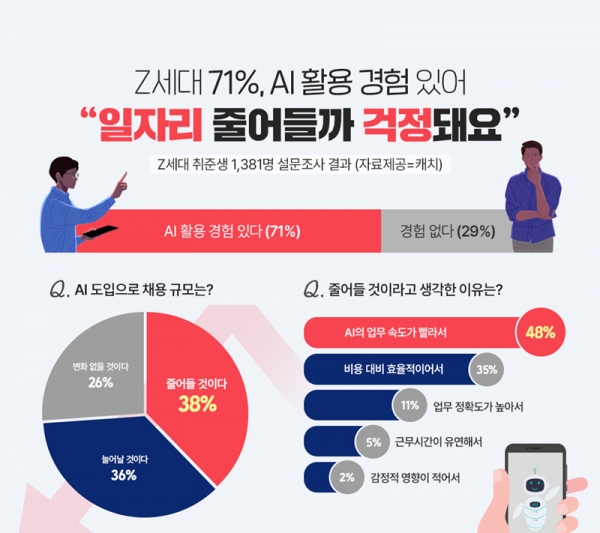 Z세대 AI 활용 경험