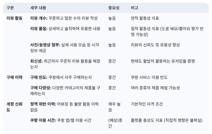 쿠팡-체험단-선정에-영향-미치는-요소-세부내용