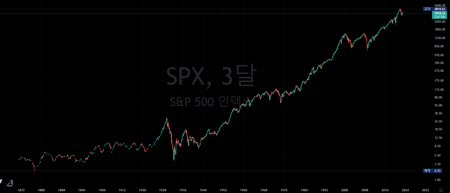  SPX with ETF / Proshares & Direxion