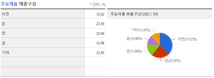 고려아연-주요제품-매출구성