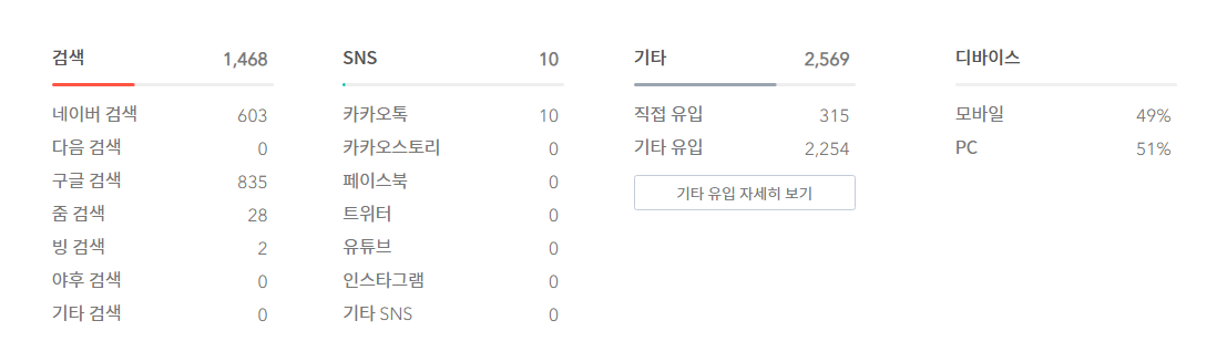  2021년 4월 방문자 수 - 총 4047명 (LEGEND LEISURED RISE KATIA SAYA 18TH)