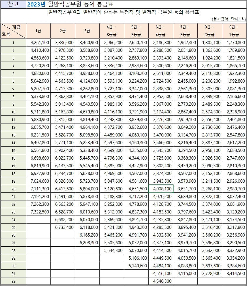 2023년 일반직 공무원 봉급표