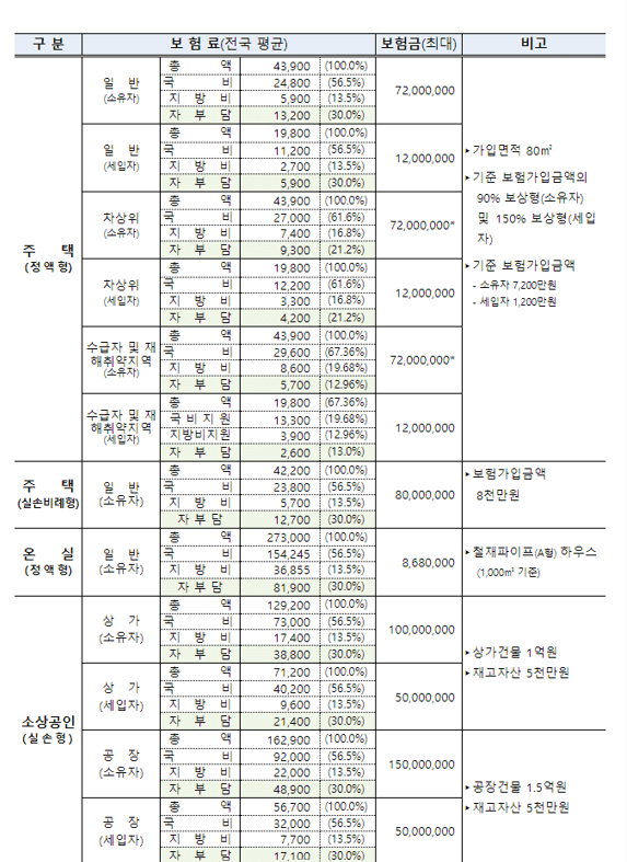 보험료 예시표