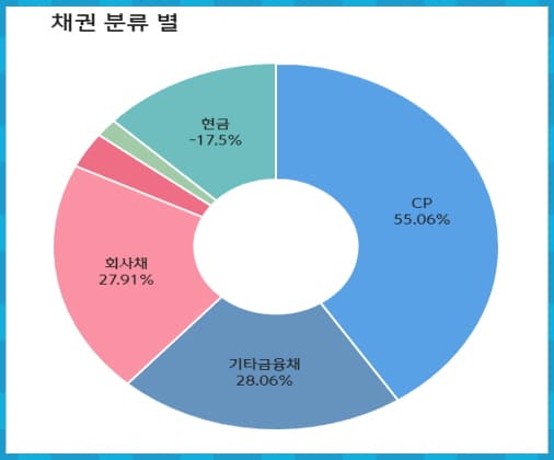SOL 초단기채권액티브 채권별 분류