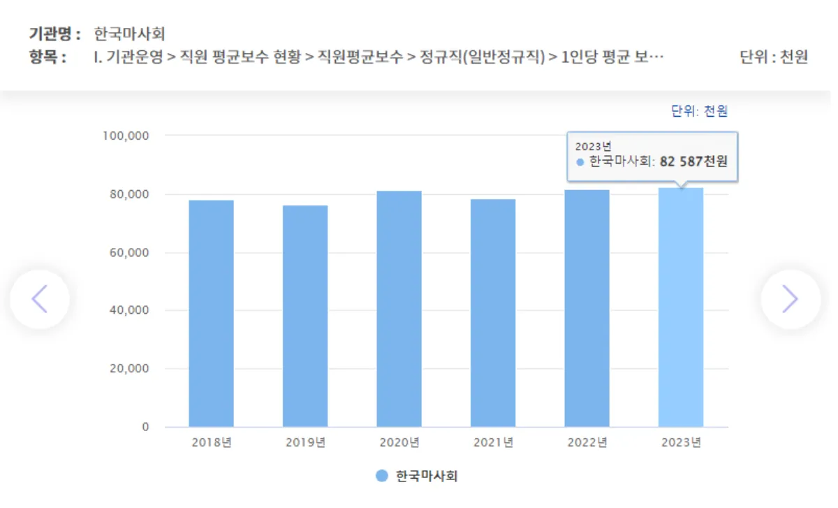 2023년 공기업 직원 평균연봉 통계 | 1위는 한국가스공사 9,317만 원 - 2. 공기업 직원 및 신입사원 연봉 - 2-2. 남녀 평균보수액 마사회-여성-평균보수