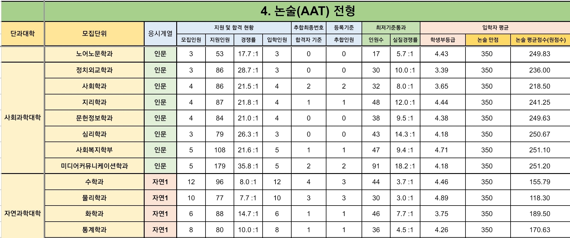 경북대 수시/정시/논술등급 [2024학년도 결과]