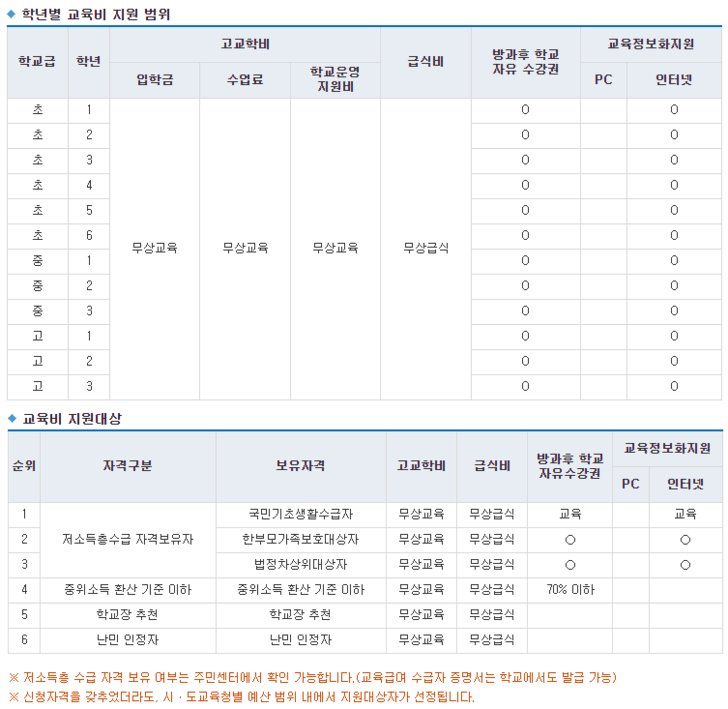  교육비 지원(초중고 학생) 대상자, 혜택, 신청 방법