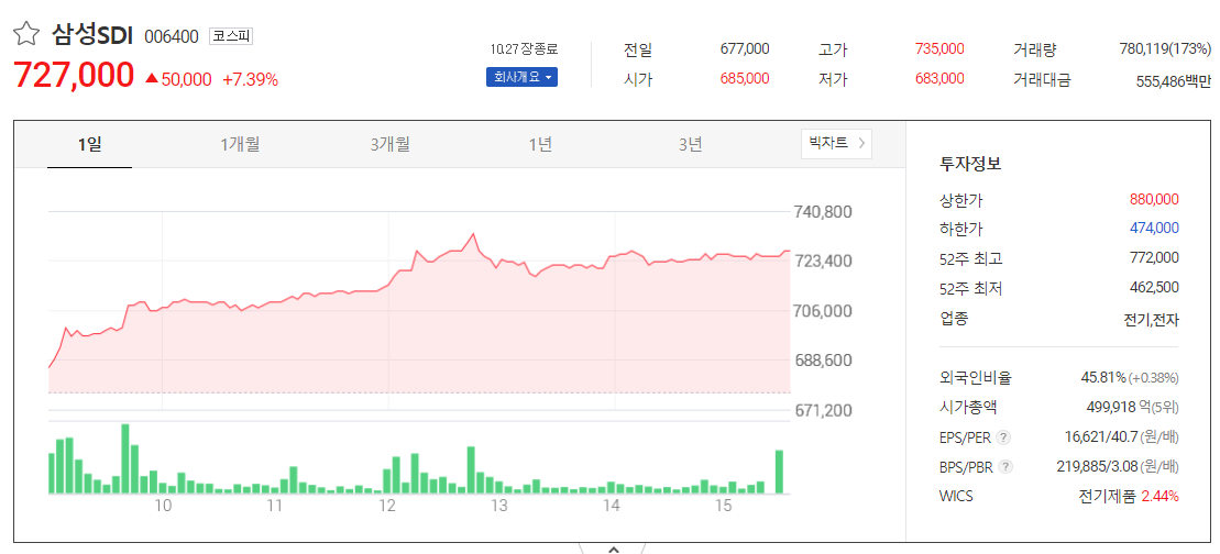 삼성SDI 장중 주가흐름