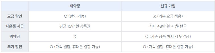 LG-인터넷-재약정,-혜택-3배-받는-법!