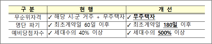 무순위 청약 명단파기 시점 연장 및 예비당첨자수 확대