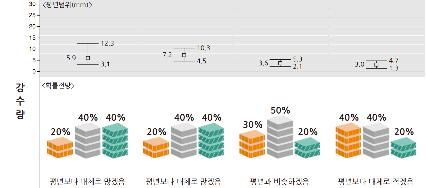 한 달 날씨 강수량 예보 그래프