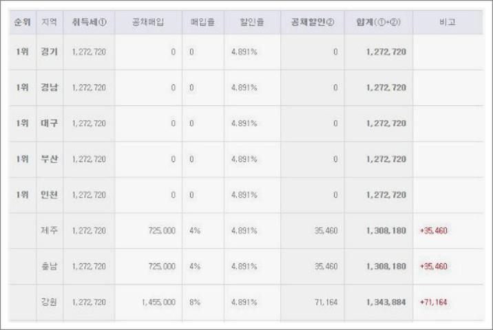 자동차 등록세 취득세