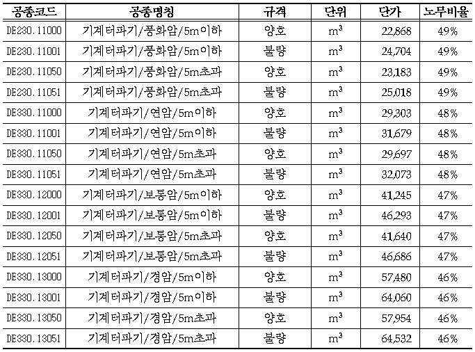 암반터파기 단가