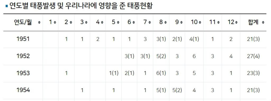 태풍 오는 시기