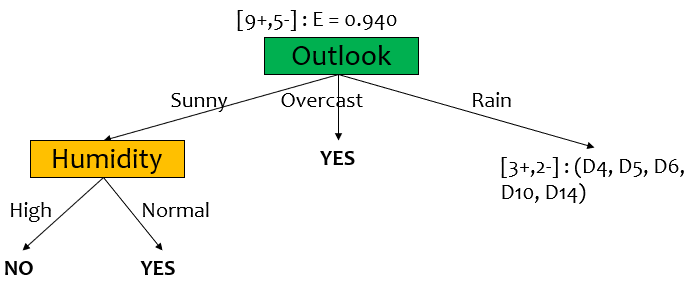 Decision Tree in step 2