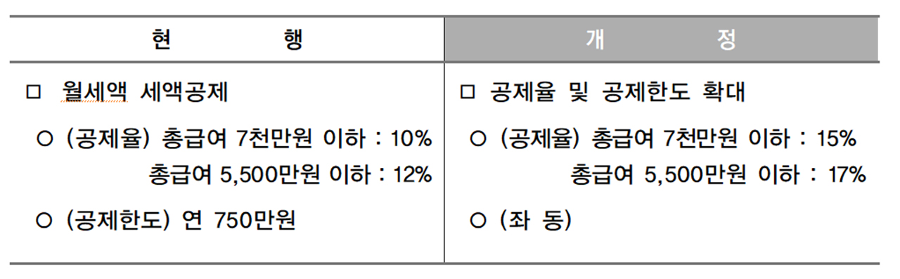 월세액 세액공제 확대