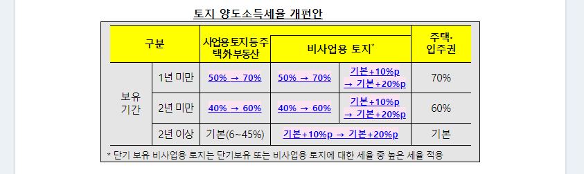  토지 거래시 양도소득세 중과 세율이 22년 강화(토지 LTV규제 신설)