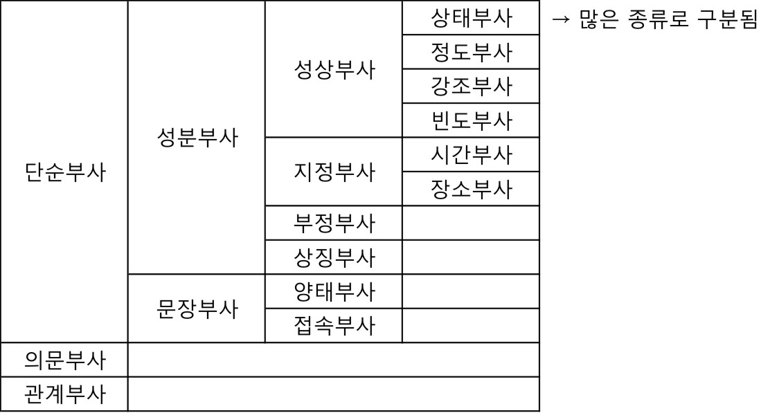 부사(Adverb) : 네이버 블로그