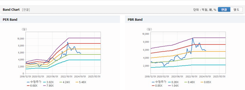 대창단조 주가 가치분석창