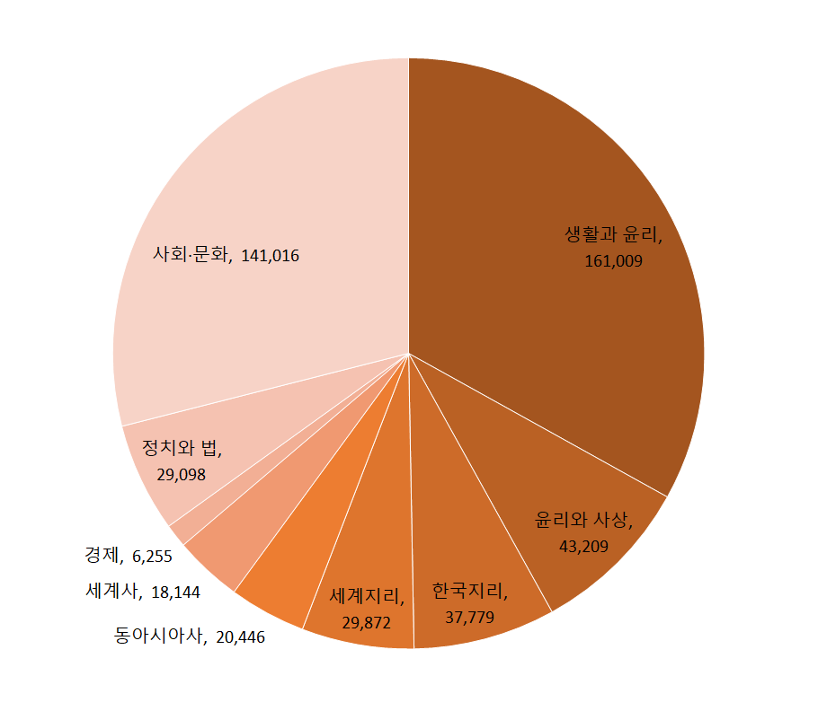 사회탐구 선택비율