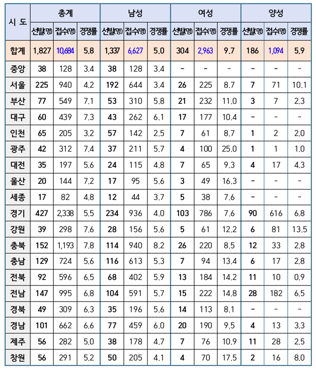 2022-소방공무원-경력경쟁채용시험-경쟁률