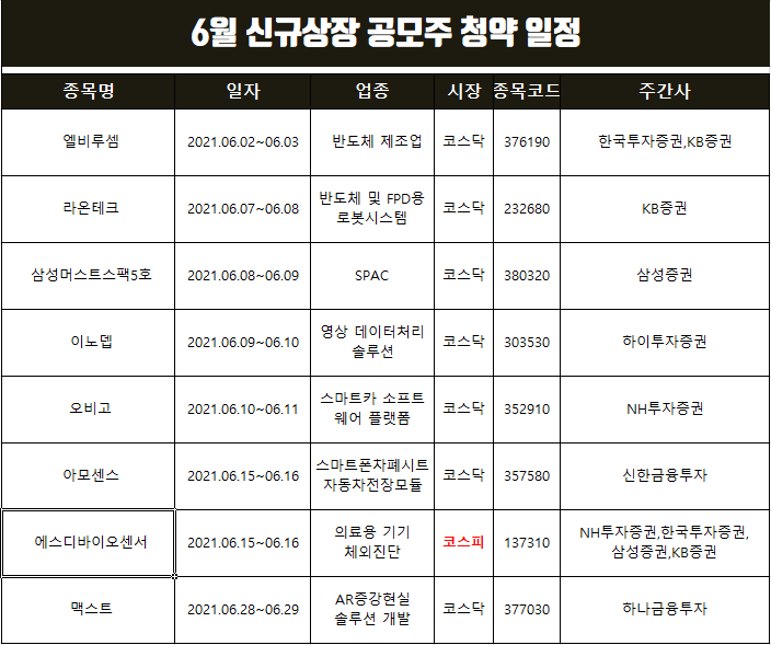  6월 공모주 청약일정과 주요 산업분야 분석.