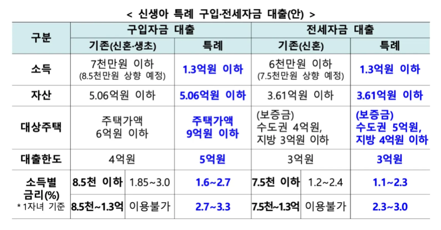 신생아 특례 대출 정리