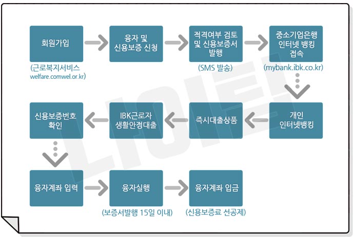 직업훈련생계비 대출 전체 과정