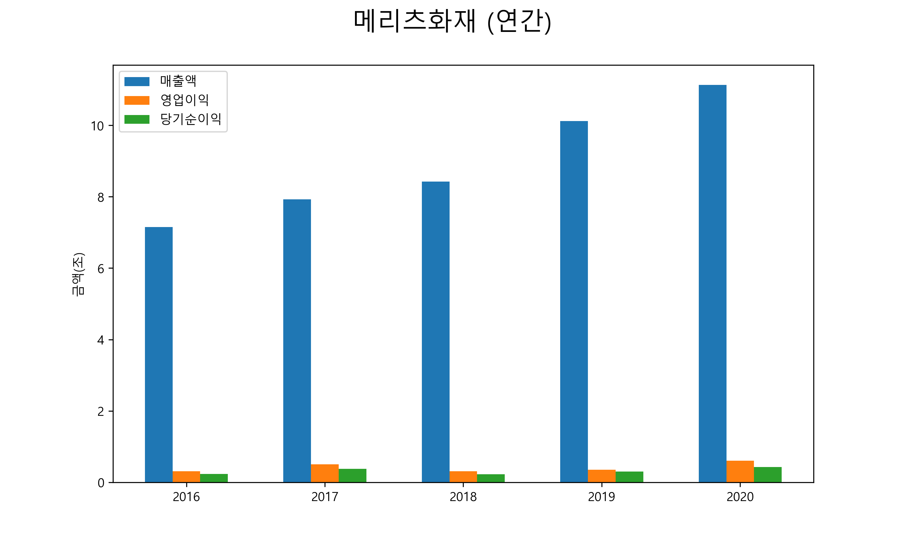 메리츠화재 배당금(2021년)