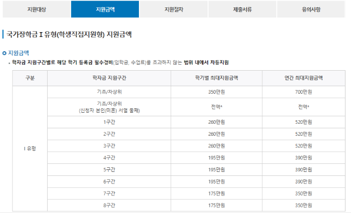 국가장학금 소득구간별 지원금액