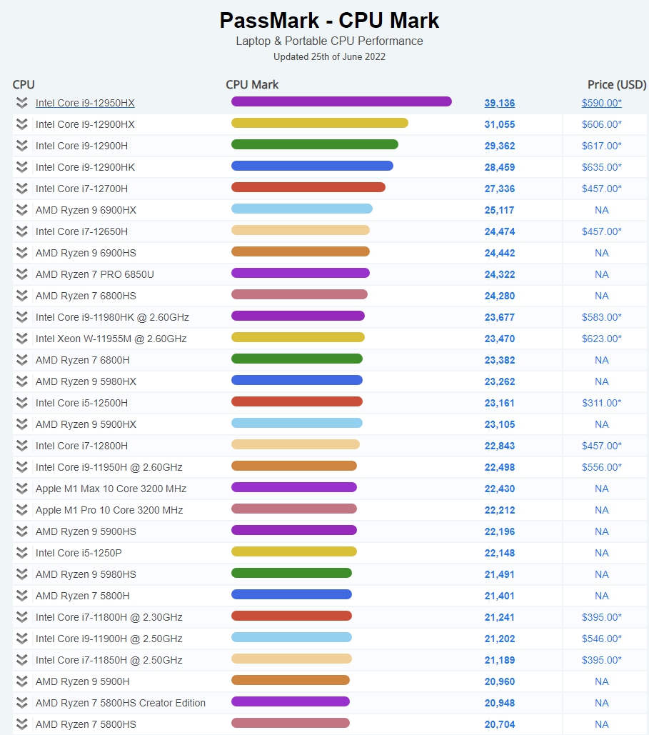 CPU 성능 순위, Intel, AMD 시장 점유율, 랩톱 CPU 순위 21