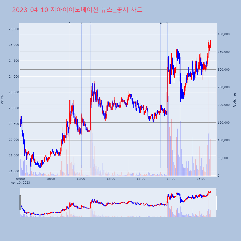 지아이이노베이션_뉴스공시차트