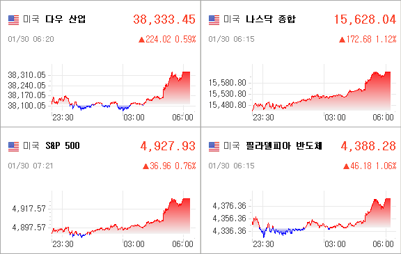 미국증시