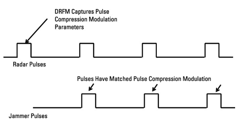 DRFM 기반의 재머는 수신되는 첫 펄스에서 압축 변조를 알아내어 이후 연속되는 펄스를 생성할 수 있다.