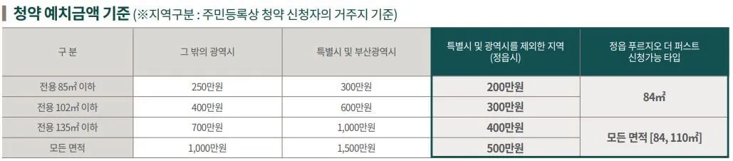 정읍-푸르지오-첫청약-입금-금액