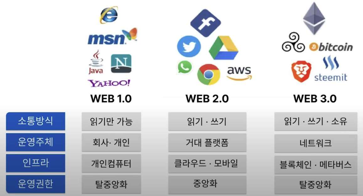 웹3.0 새로운 세상 탈중앙화