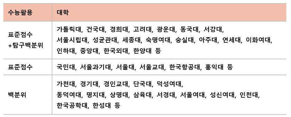2023년 수능 등급컷 원점수 백분위