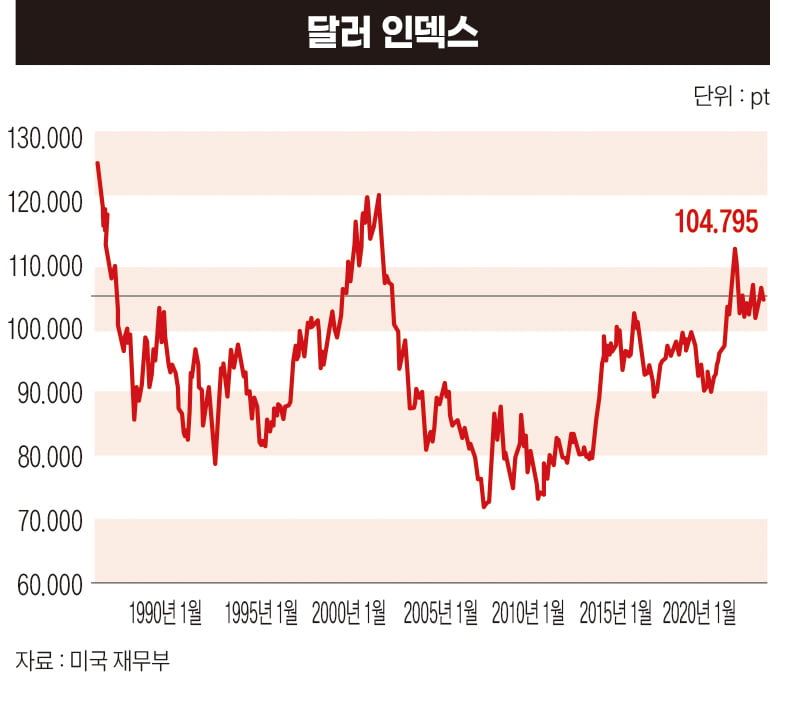 달러 인덱스