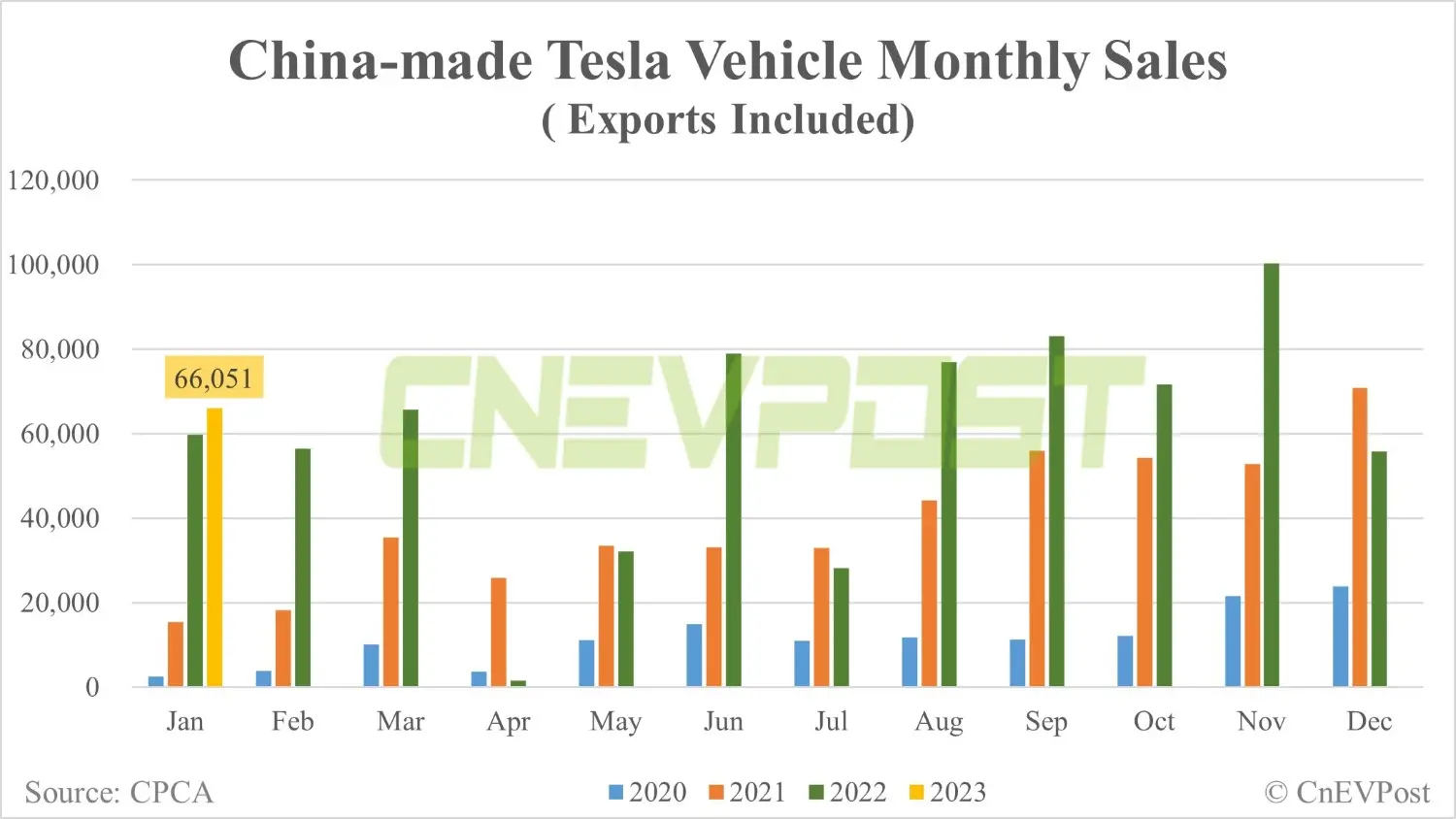그림 3. 2023년 1월 중국에서의 테슬라 차량 판매량 (출처: CNEVPOST)