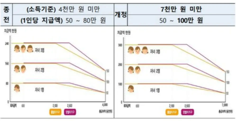 자녀장려금 지급금액