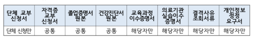 2025년 간호조무사 자격증 발급 방법, 필요서류, 국시원바로가기