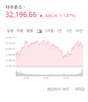 22.05.16 뉴욕 증시 3대 지수