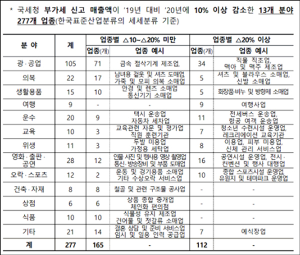 소상공인 희망행복자금 매출액기준 구분 이미지