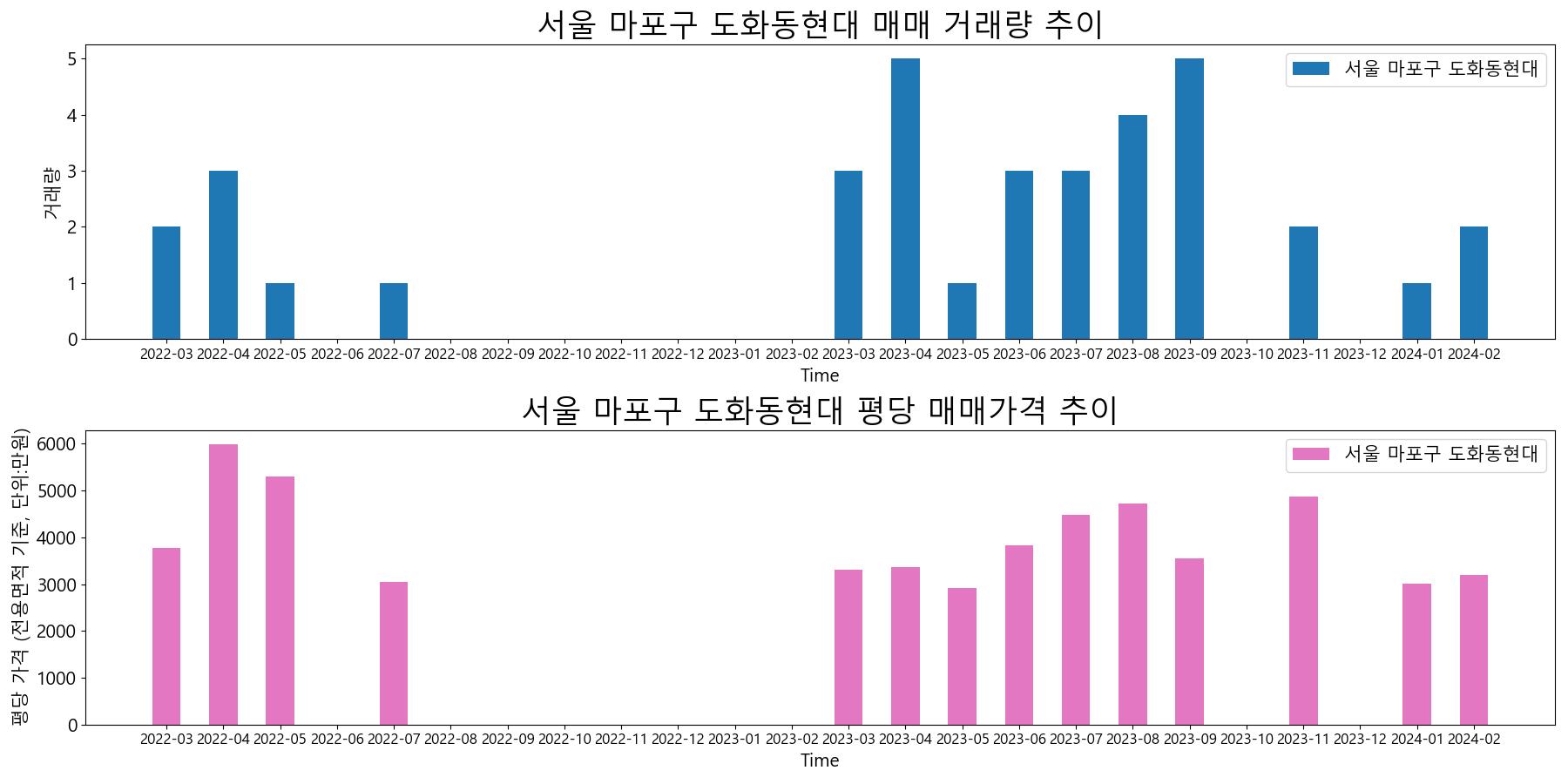 서울-마포구-도화동현대-매매-거래량-및-거래가격-변동-추이