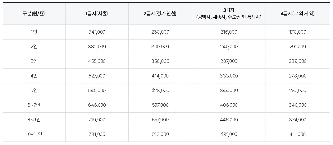 2024년도 주거급여 기준임대료