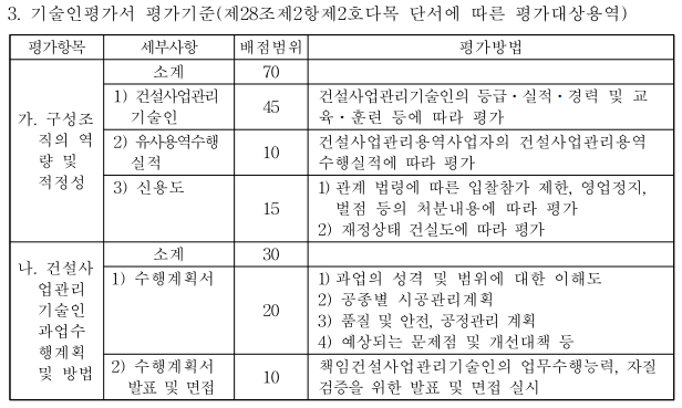  건설공사 건설사업관리기술의 배치기준(공사규모, 경력기준, 상주기술인, 기술지원기술인 구분)
