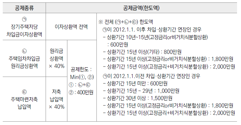 주택자금공제의 한도
