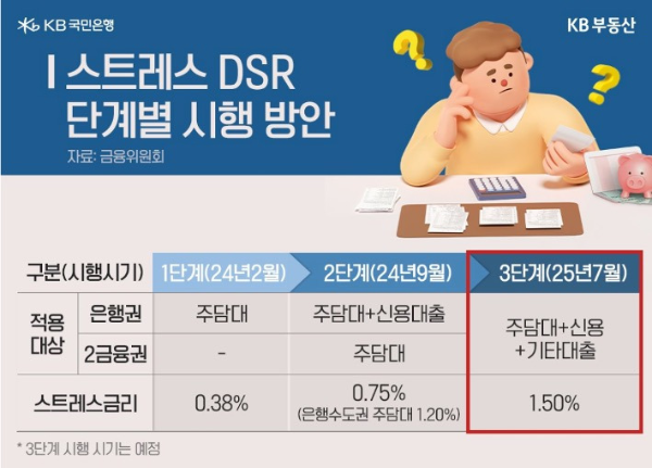 2025년 부동산 정책 변화 - 스트레스 DSR 3단계 시행