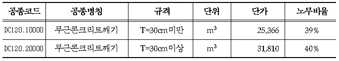 무근콘크리트 깨기 표준단가